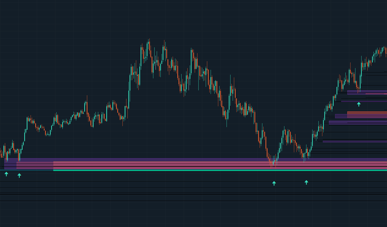 NQ one-minute chart with a purple confluence band; price returns to it and bounces, marked with arrows